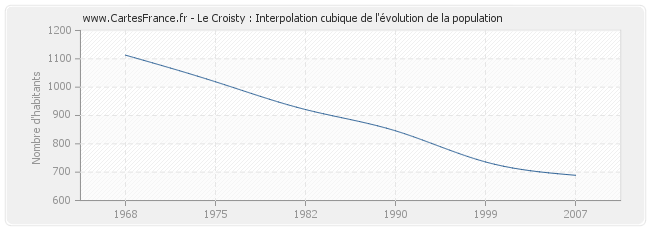 Le Croisty : Interpolation cubique de l'évolution de la population